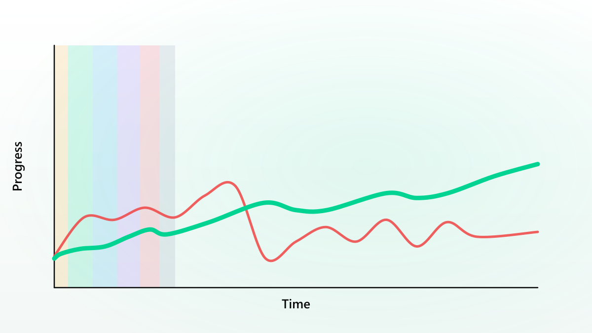 Chart contrasting chaotic training that plateaus with structured training that climbs in cycles across phases.