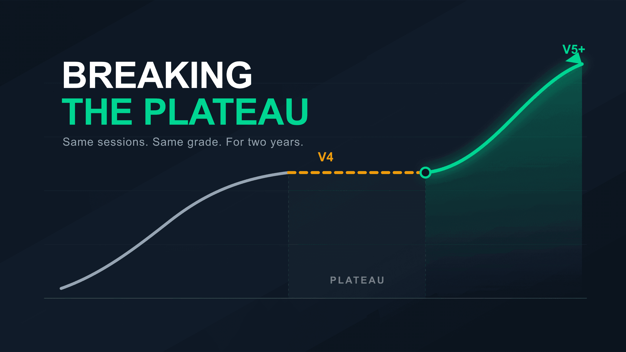 A chart showing a climber progressing to V4, flattening into a plateau, then breaking through to V5 and above.