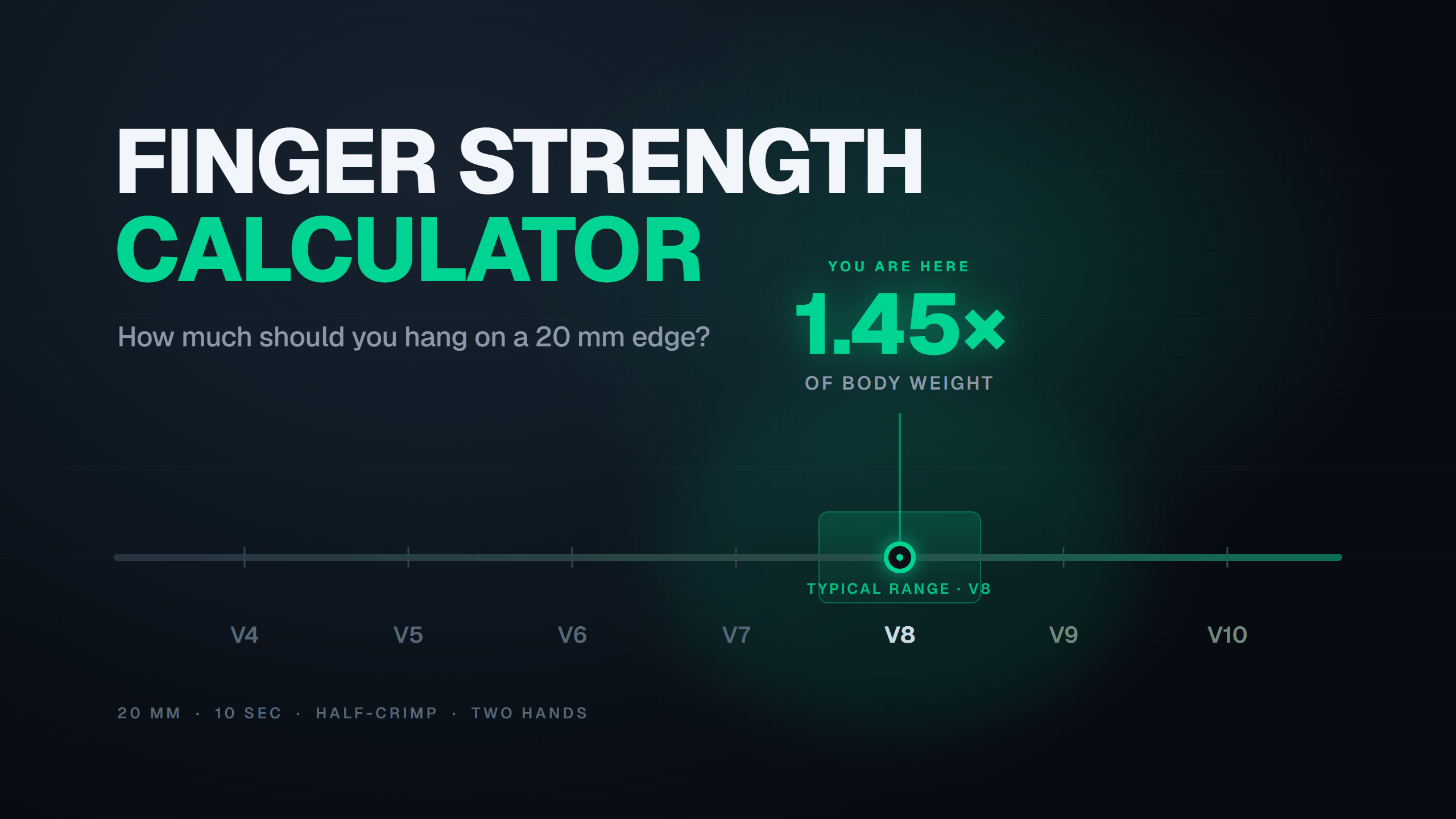 Finger strength scale from V4 to V10 with a you-are-here marker at 1.45 times body weight, inside the typical range for V8.