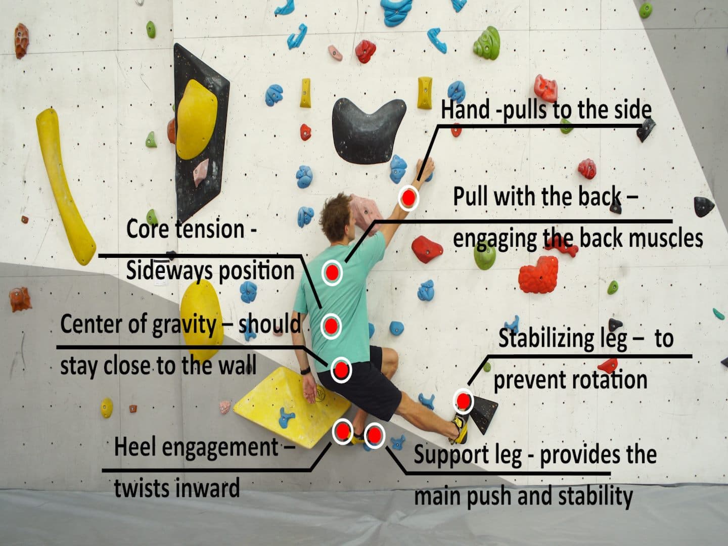 Movement pattern breakdown on a bouldering wall: sideways position with core tension, center of gravity close to the wall, support and stabilizing legs annotated